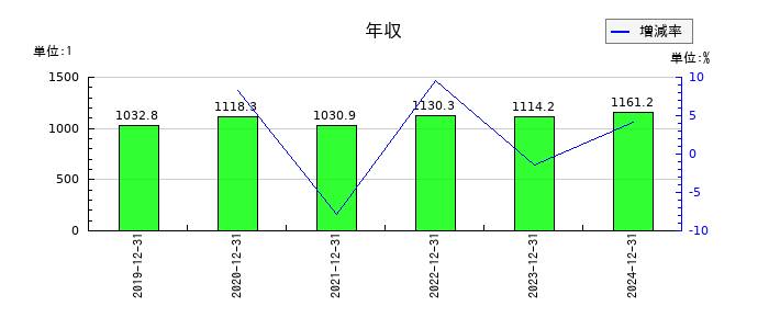 サントリー食品インターナショナルの年収の推移