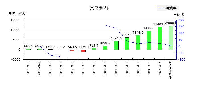 プレミアムウォーターホールディングスの通期の営業利益推移