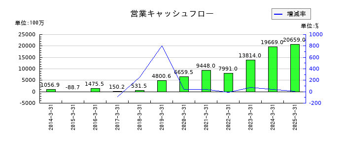 プレミアムウォーターホールディングスの営業キャッシュフロー推移