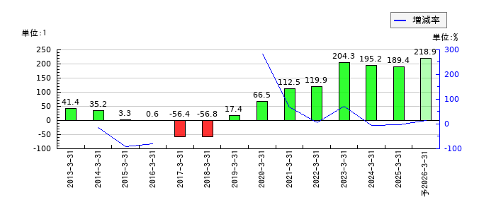 プレミアムウォーターホールディングスのEPS(一株当たりの利益)推移