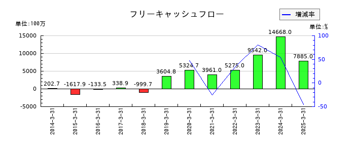 プレミアムウォーターホールディングスのフリーキャッシュフロー推移