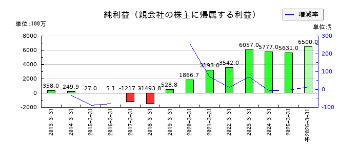 プレミアムウォーターホールディングスの通期の純利益推移
