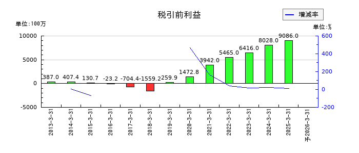 プレミアムウォーターホールディングスの通期の経常利益推移