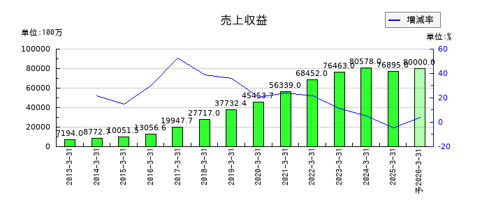 プレミアムウォーターホールディングスの通期の売上高推移
