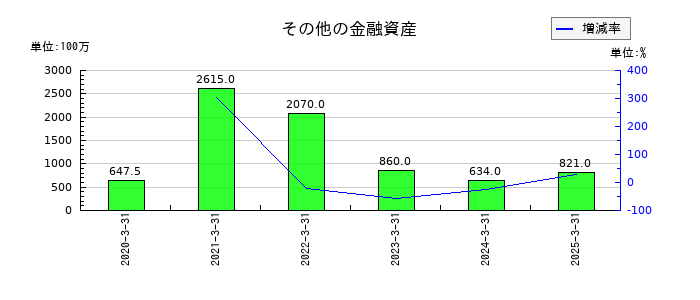 プレミアムウォーターホールディングスのその他の金融資産の推移