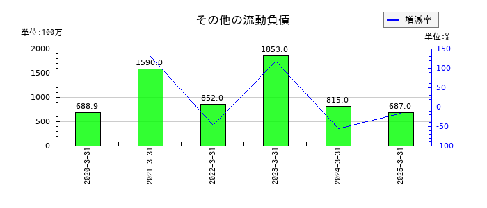 プレミアムウォーターホールディングスのその他の流動負債の推移