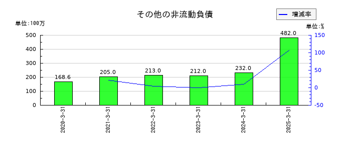 プレミアムウォーターホールディングスのその他の非流動負債の推移