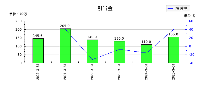 プレミアムウォーターホールディングスの引当金の推移