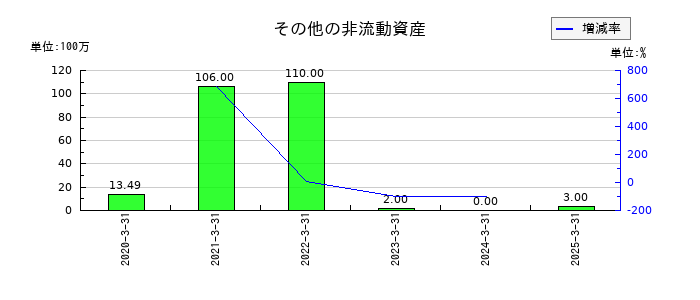 プレミアムウォーターホールディングスのその他の非流動資産の推移