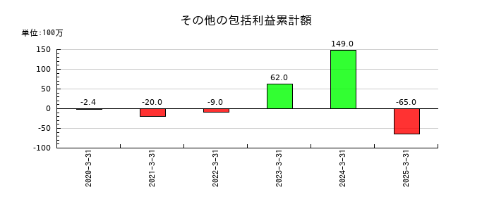 プレミアムウォーターホールディングスのその他の包括利益累計額の推移