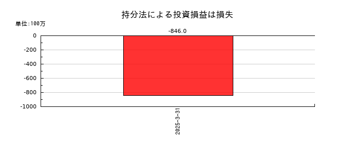 プレミアムウォーターホールディングスの持分法による投資損益は損失の推移