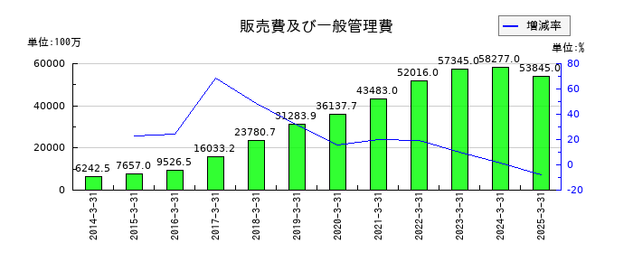 プレミアムウォーターホールディングスの販売費及び一般管理費の推移