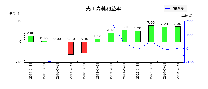 プレミアムウォーターホールディングスの売上高純利益率の推移
