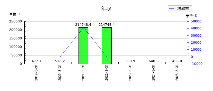 プレミアムウォーターホールディングスの年収の推移