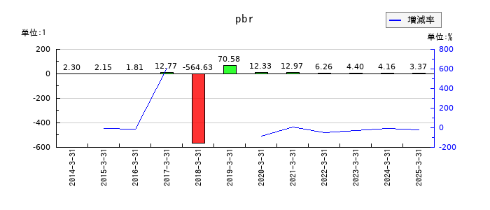 プレミアムウォーターホールディングスのpbrの推移