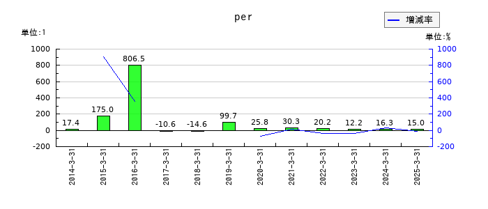 プレミアムウォーターホールディングスのperの推移