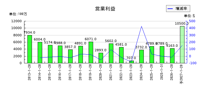 ダイドーグループホールディングスの通期の営業利益推移