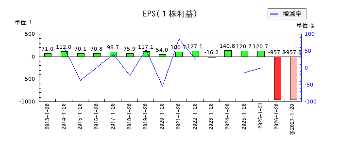 ダイドーグループホールディングスのEPS(一株当たりの利益)推移