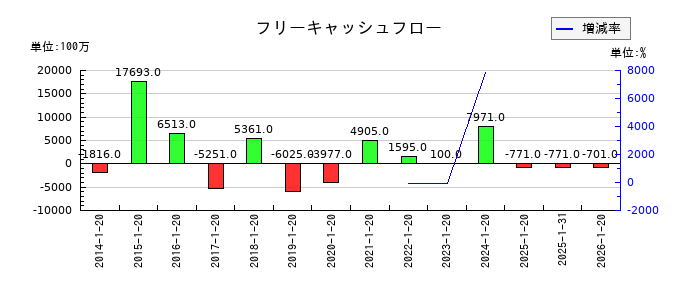 ダイドーグループホールディングスのフリーキャッシュフロー推移