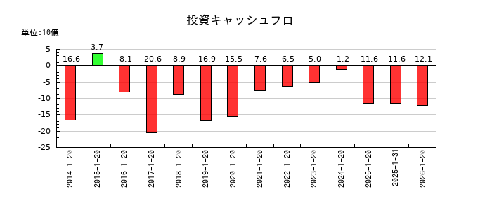 ダイドーグループホールディングスの投資キャッシュフロー推移