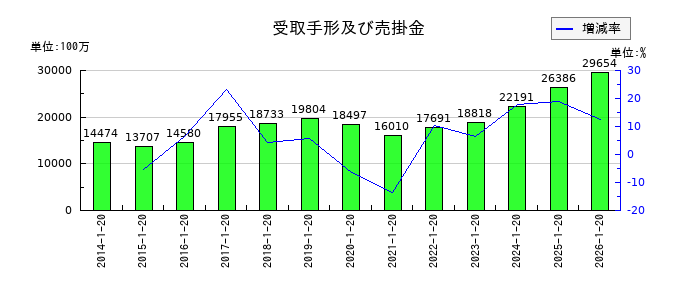ダイドーグループホールディングスの受取手形及び売掛金の推移