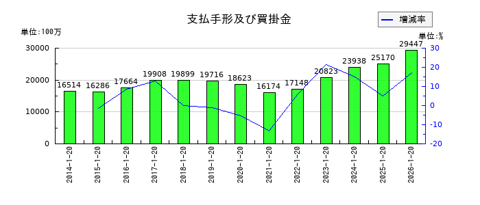 ダイドーグループホールディングスの支払手形及び買掛金の推移