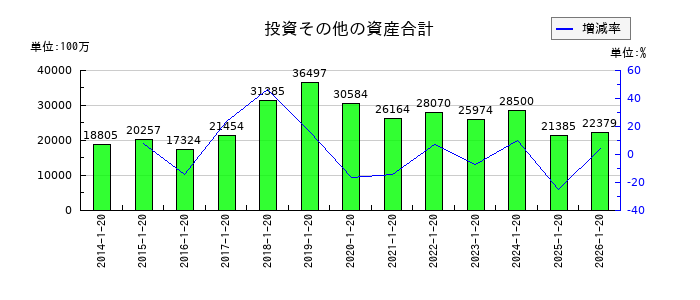 ダイドーグループホールディングスの投資その他の資産合計の推移