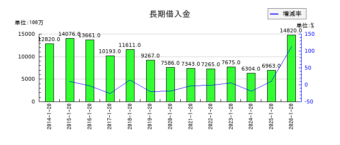 ダイドーグループホールディングスの長期借入金の推移