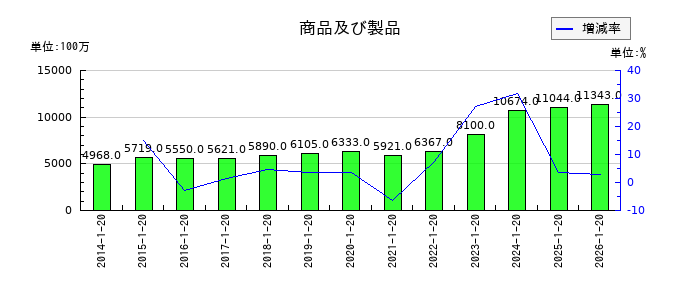 ダイドーグループホールディングスの商品及び製品の推移