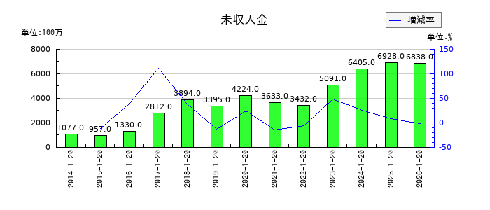 ダイドーグループホールディングスの未収入金の推移