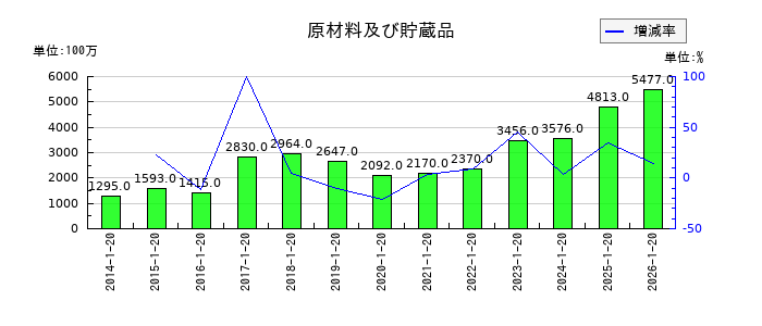 ダイドーグループホールディングスの原材料及び貯蔵品の推移
