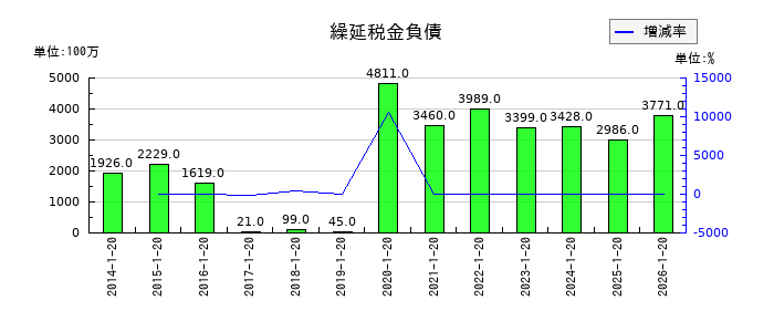 ダイドーグループホールディングスの繰延税金負債の推移