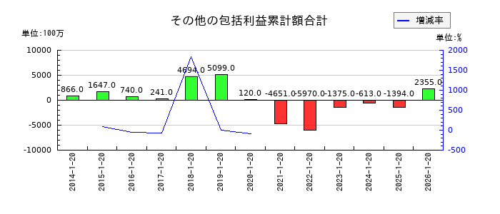 ダイドーグループホールディングスのその他の包括利益累計額合計の推移