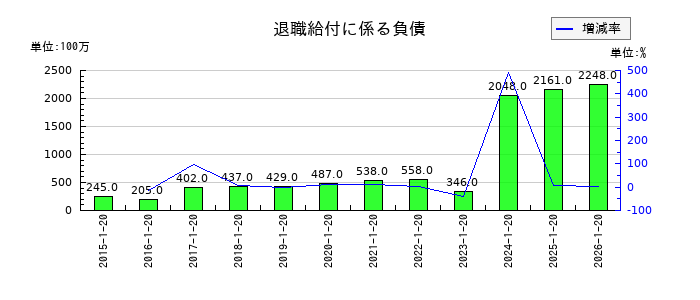 ダイドーグループホールディングスの退職給付に係る負債の推移