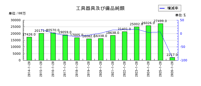 ダイドーグループホールディングスの工具器具及び備品純額の推移