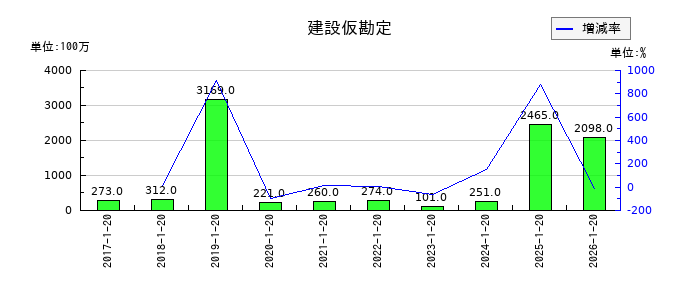 ダイドーグループホールディングスの建設仮勘定の推移