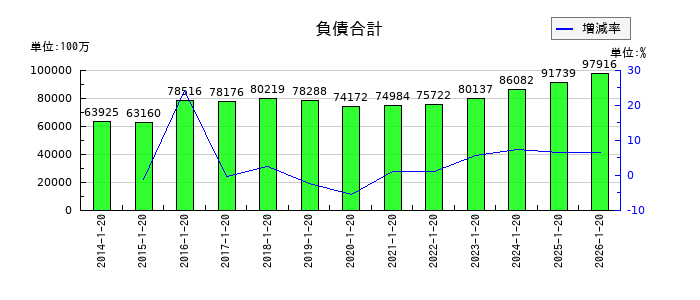 ダイドーグループホールディングスの負債合計の推移