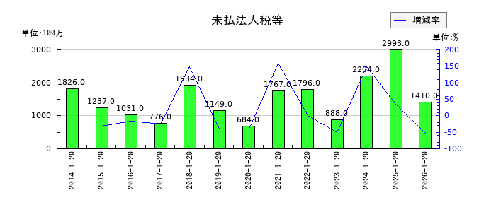 ダイドーグループホールディングスの未払法人税等の推移