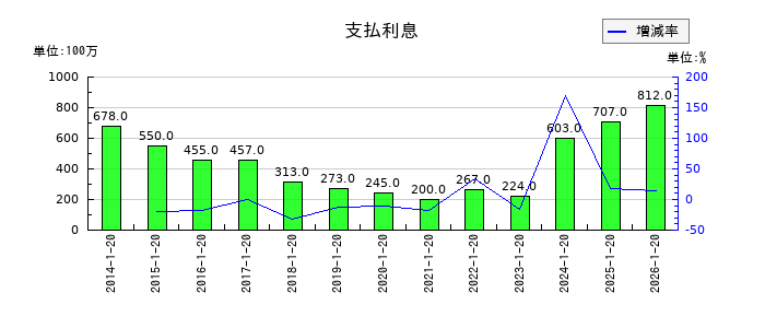 ダイドーグループホールディングスの支払利息の推移