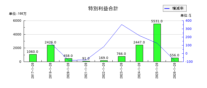 ダイドーグループホールディングスの特別利益合計の推移