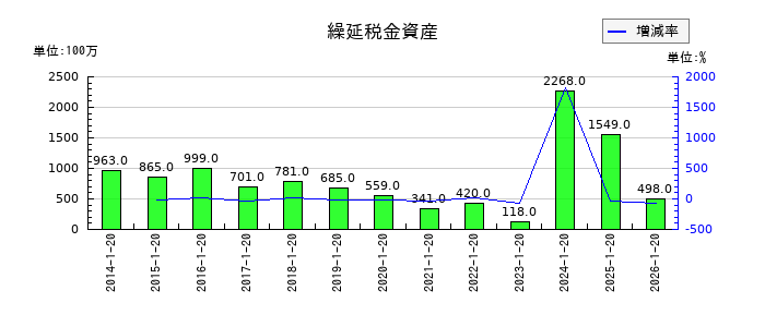 ダイドーグループホールディングスの繰延税金資産の推移