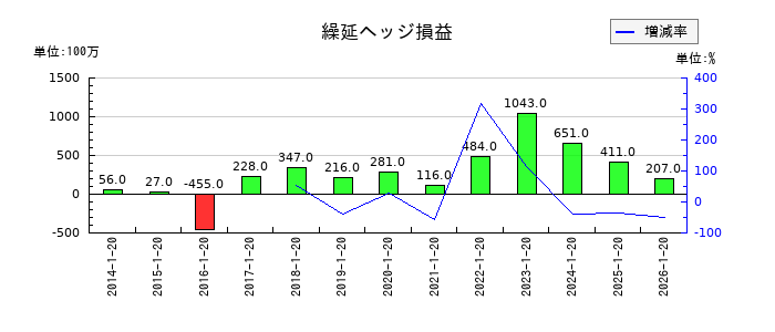 ダイドーグループホールディングスの繰延ヘッジ損益の推移