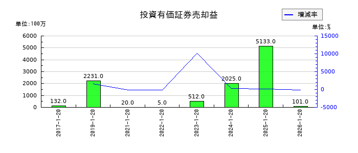 ダイドーグループホールディングスの投資有価証券売却益の推移