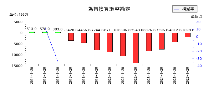 ダイドーグループホールディングスの為替換算調整勘定の推移
