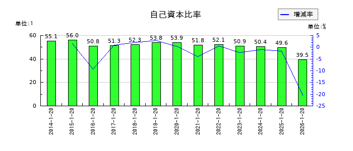ダイドーグループホールディングスの自己資本比率の推移