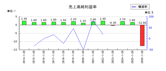 ダイドーグループホールディングスの売上高純利益率の推移
