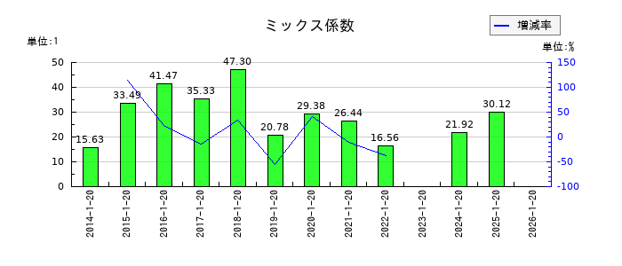 ダイドーグループホールディングスのミックス係数の推移