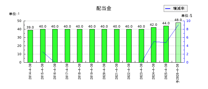 伊藤園の年間配当金推移