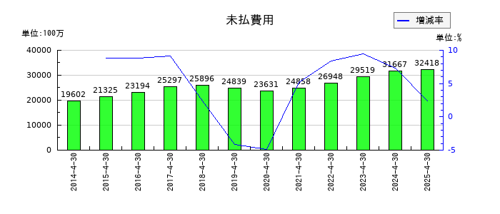 伊藤園の未払費用の推移