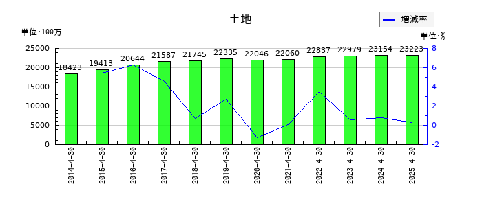 伊藤園の土地の推移